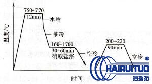 淬火溫度對各種鋼的淬火影響有哪些？(圖1)