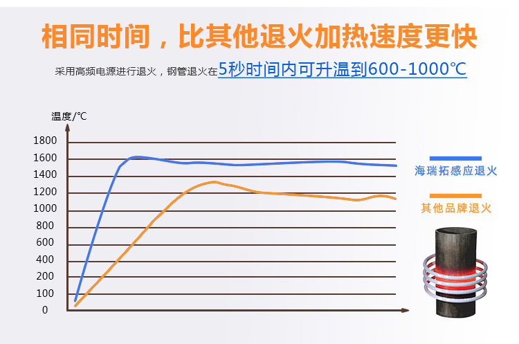 管材進行退火熱處理用用什么設備好(圖2)