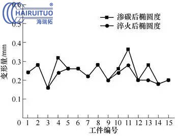 大型薄腹板重載齒輪的滲碳淬火及變形控制(圖5) 大型薄腹板重載齒輪的滲碳淬火及變形控制(圖5)