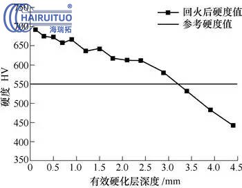 大型薄腹板重載齒輪的滲碳淬火及變形控制(圖4) 大型薄腹板重載齒輪的滲碳淬火及變形控制(圖4)
